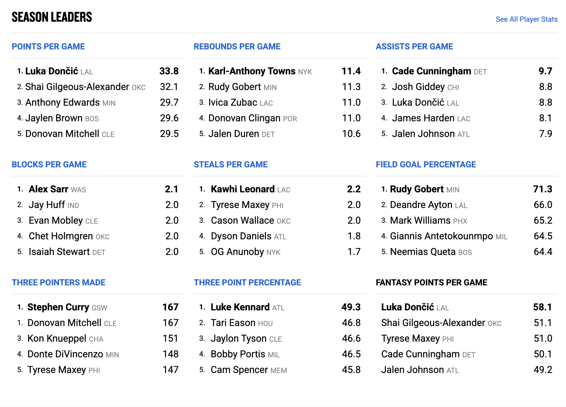 NBA Season Leaders statistics